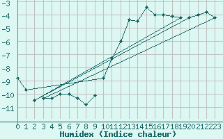 Courbe de l'humidex pour Belfort-Dorans (90)