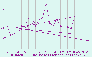 Courbe du refroidissement olien pour Hohe Wand / Hochkogelhaus