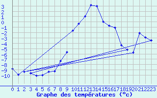 Courbe de tempratures pour Les Eplatures - La Chaux-de-Fonds (Sw)