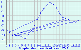 Courbe de tempratures pour Arvidsjaur