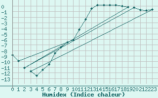 Courbe de l'humidex pour Trysil Vegstasjon