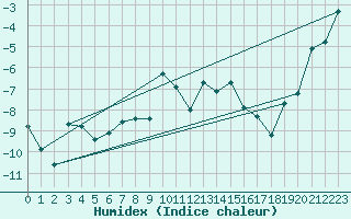 Courbe de l'humidex pour Pilatus