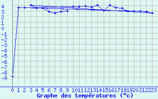 Courbe de tempratures pour Saentis (Sw)