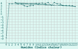 Courbe de l'humidex pour Saentis (Sw)