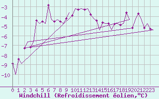 Courbe du refroidissement olien pour Lulea / Kallax