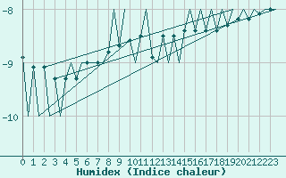Courbe de l'humidex pour Gallivare