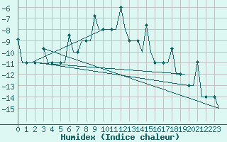 Courbe de l'humidex pour Samara