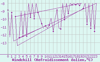 Courbe du refroidissement olien pour Gallivare