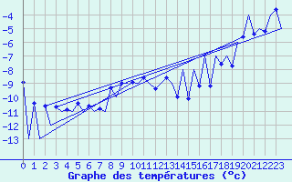 Courbe de tempratures pour Gallivare