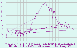 Courbe du refroidissement olien pour Cerklje Airport