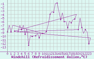 Courbe du refroidissement olien pour Innsbruck-Flughafen
