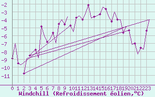 Courbe du refroidissement olien pour Kirkenes Lufthavn