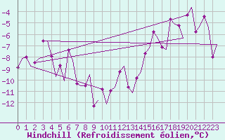 Courbe du refroidissement olien pour Alta Lufthavn
