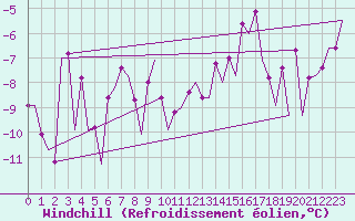 Courbe du refroidissement olien pour Samedam-Flugplatz