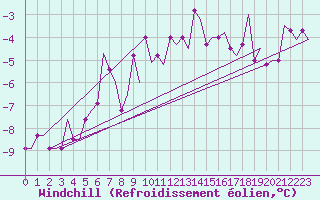 Courbe du refroidissement olien pour Dortmund / Wickede