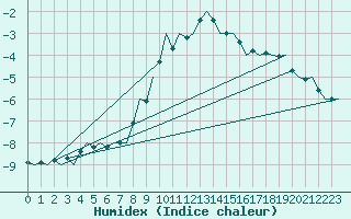 Courbe de l'humidex pour Leeuwarden