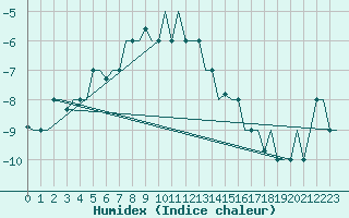 Courbe de l'humidex pour Ekaterinburg