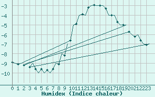 Courbe de l'humidex pour Fritzlar