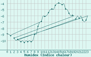 Courbe de l'humidex pour Hahn