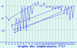 Courbe de tempratures pour Gallivare