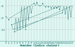 Courbe de l'humidex pour Gallivare