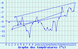 Courbe de tempratures pour Vadso