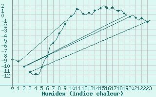 Courbe de l'humidex pour Hemavan