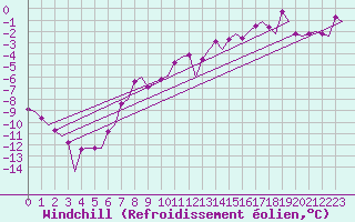 Courbe du refroidissement olien pour Billund Lufthavn