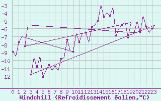 Courbe du refroidissement olien pour Hammerfest