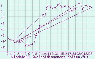 Courbe du refroidissement olien pour Trondheim / Vaernes