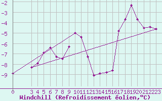 Courbe du refroidissement olien pour Somna-Kvaloyfjellet