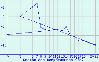 Courbe de tempratures pour Bjelasnica