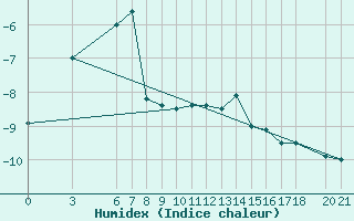 Courbe de l'humidex pour Bjelasnica