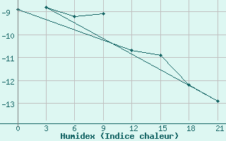 Courbe de l'humidex pour Zeleznodorozny