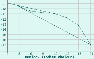 Courbe de l'humidex pour Radishchevo