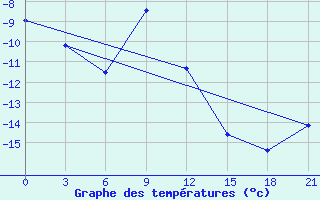 Courbe de tempratures pour Njaksimvol