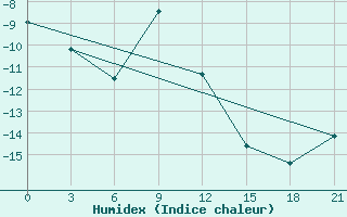 Courbe de l'humidex pour Njaksimvol