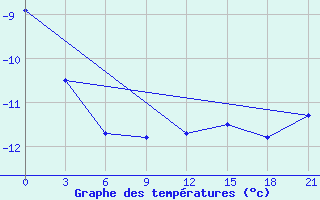 Courbe de tempratures pour Lesukonskoe