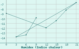 Courbe de l'humidex pour Hveravellir