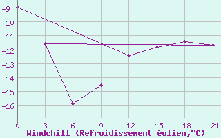 Courbe du refroidissement olien pour Birsk