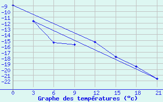 Courbe de tempratures pour Konevo