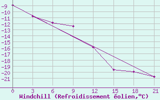 Courbe du refroidissement olien pour Bolshelug