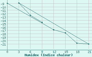 Courbe de l'humidex pour Gari