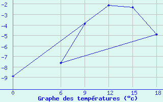 Courbe de tempratures pour Kautokeino