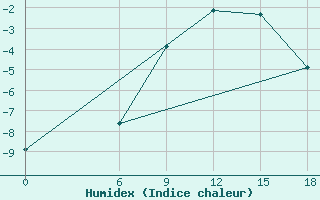 Courbe de l'humidex pour Kautokeino