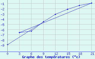 Courbe de tempratures pour Puskinskie Gory