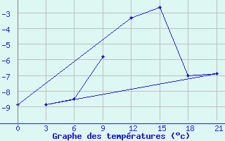 Courbe de tempratures pour Aluksne