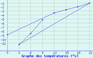 Courbe de tempratures pour Uzlovaja