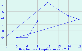 Courbe de tempratures pour Ohony