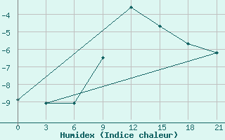 Courbe de l'humidex pour Ohony